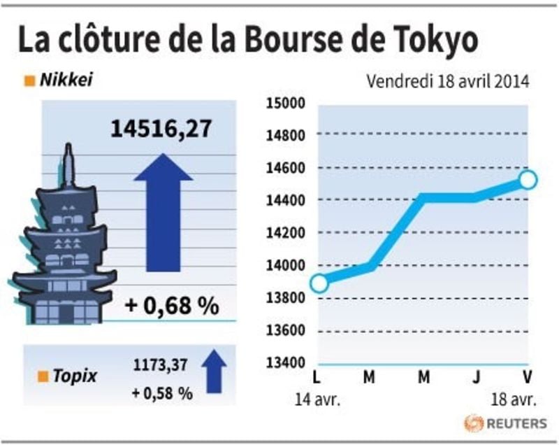 La Bourse de Tokyo finit en hausse de 0,68%