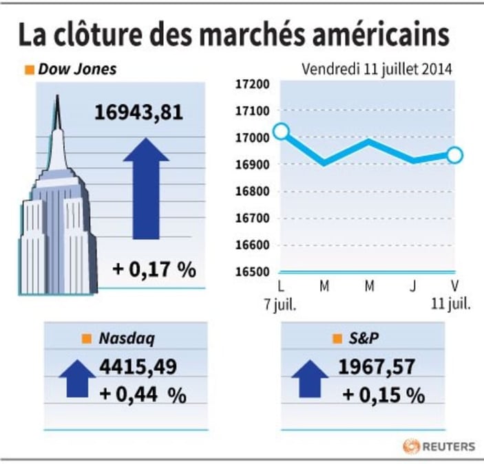 Wall Street finit en hausse mais recule sur la semaine