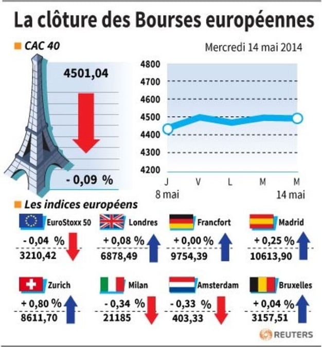 Les Bourses européennes marquent une pause en clôture