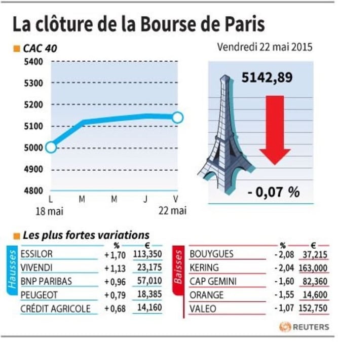 La cloture de la bourse de paris