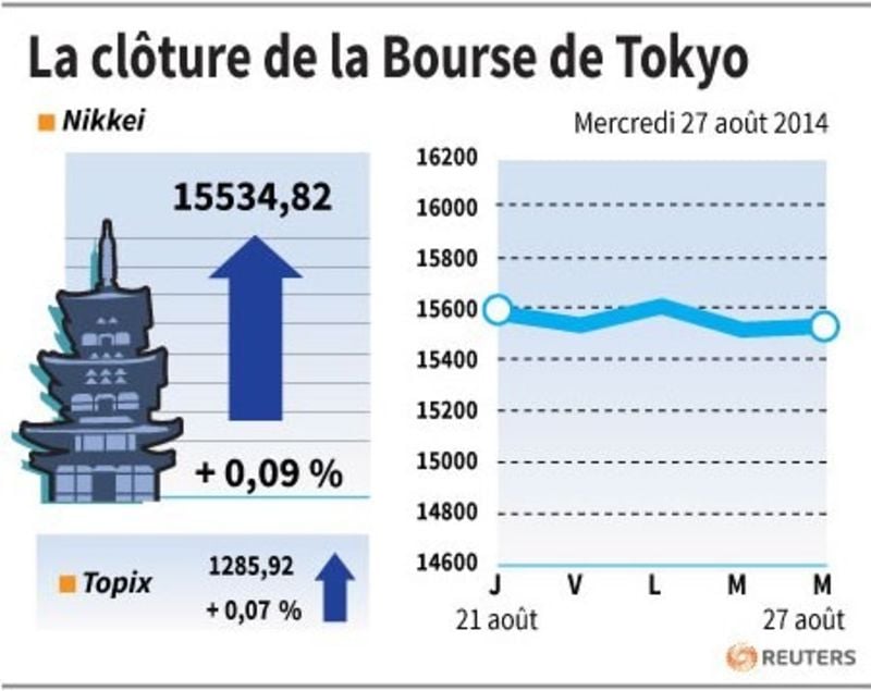 La Bourse de Tokyo finit en hausse de 0,09%