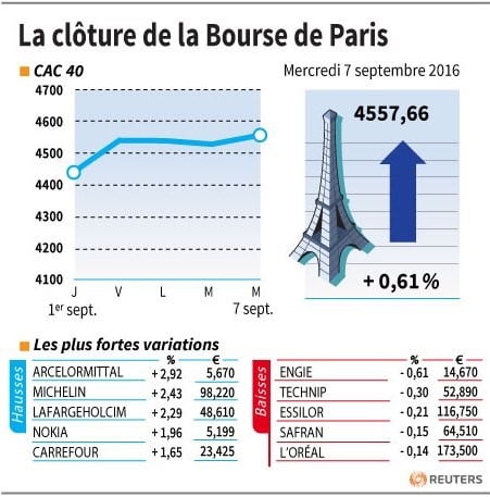 La cloture de la bourse de paris