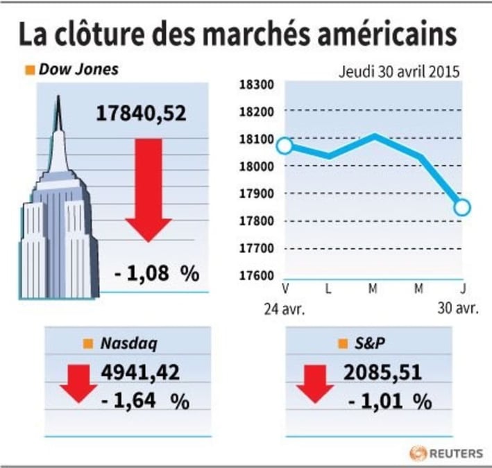 La cloture des marches americains