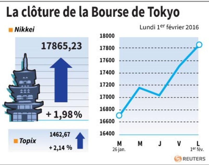 La cloture de la bourse de tokyo