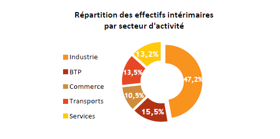 Prism'Emploi Interim Decembre2017