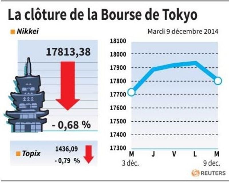 La Bourse de Tokyo finit en baisse de 0,68%