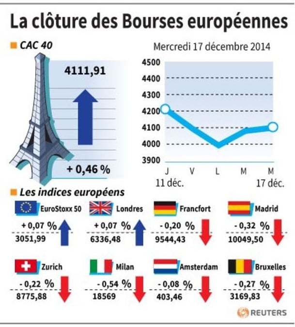 Les Bourses européennes termiment en ordre dispersé