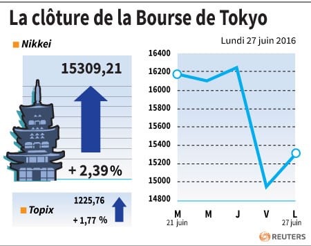 La cloture de la bourse de tokyo