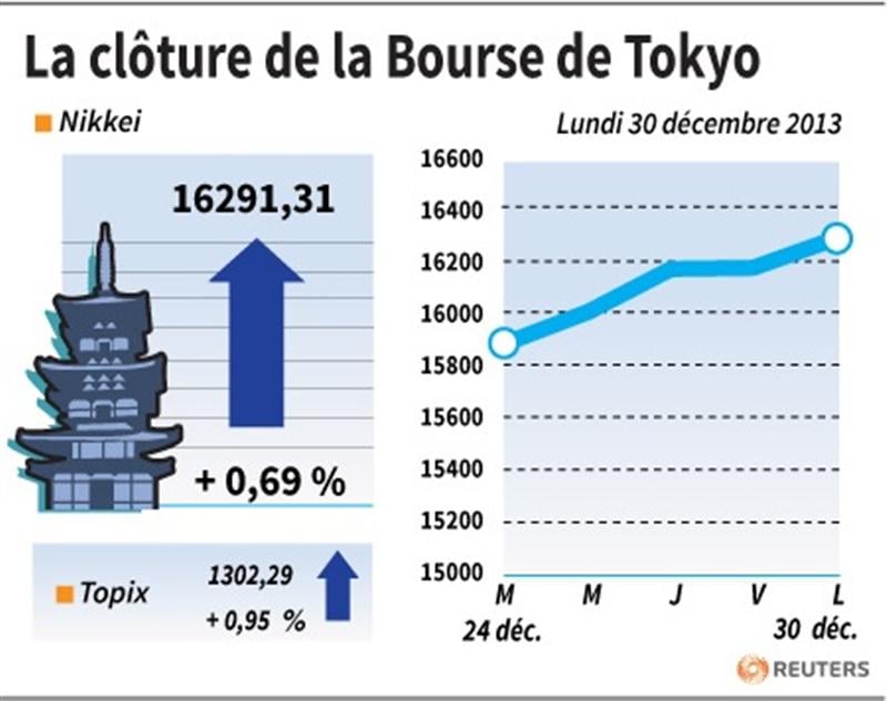 La Bourse de Tokyo finit en hausse après une année spectaculaire
