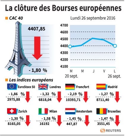 La cloture des bourses europeennes