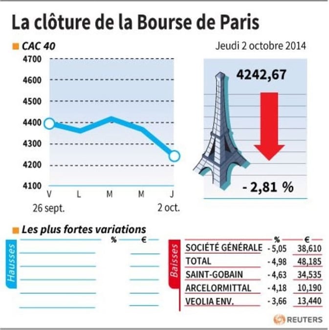 Les valeurs suivies à la clôture de la Bourse de Paris