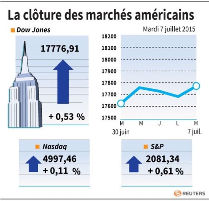 La cloture des marches americains 