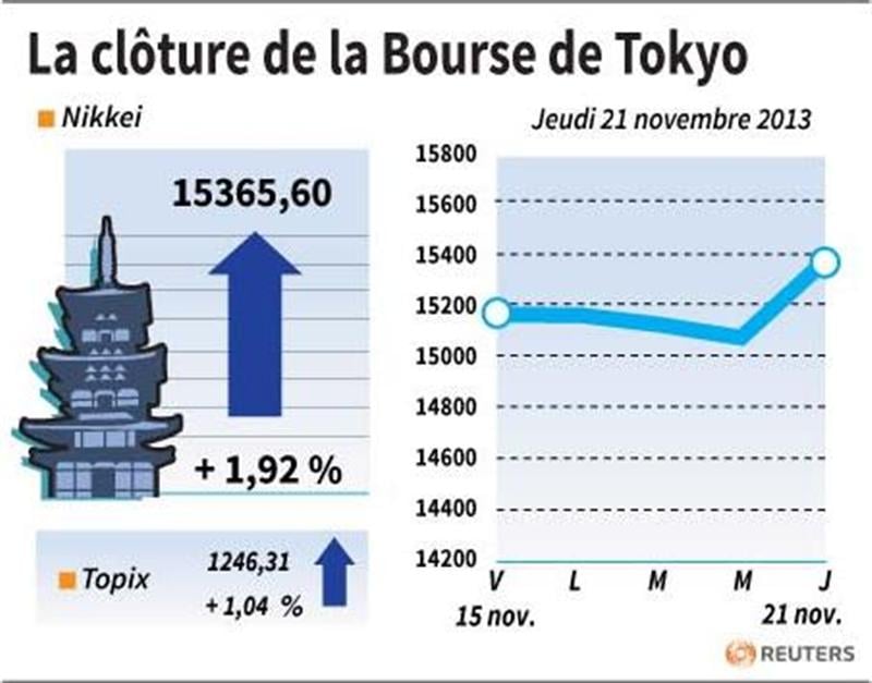 La Bourse de Tokyo finit en hausse de 1,92%