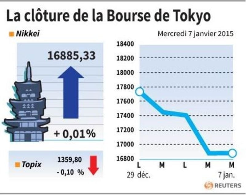 La cloture de la bourse de tokyo