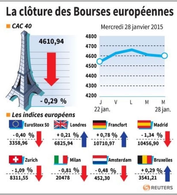 La cloture des bourses europeennes 