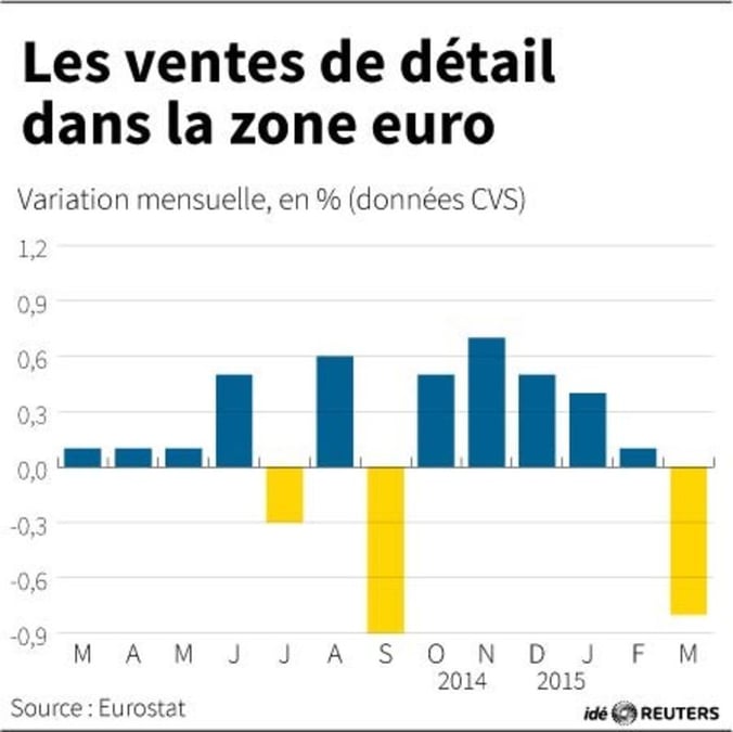Les ventes au detail dans la zone euro