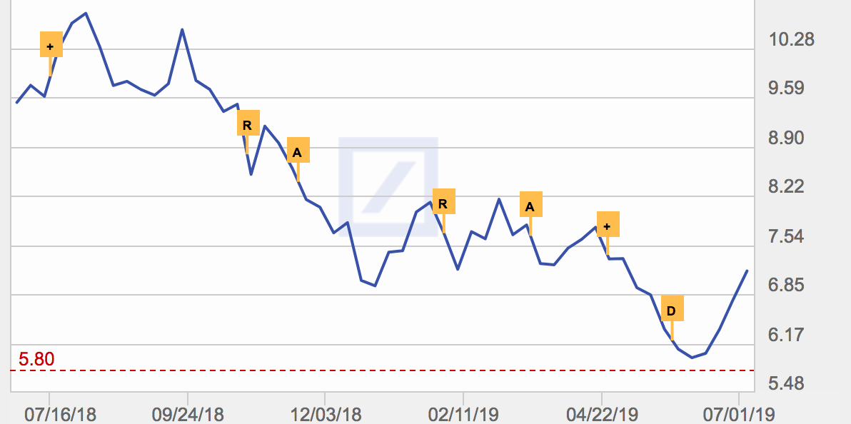 L'action Deutsche Bank a perdu 24% de sa valeur en un an mais s'est redressée depuis son plus bas historique inscrit début juin.
