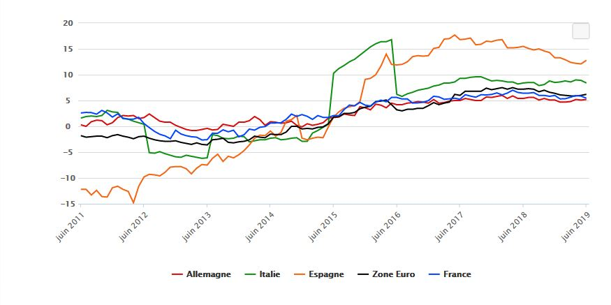 Taux de croissance annuel du crédit à la consommation en zone euro et en France (y compris créances titrisées pour la France).