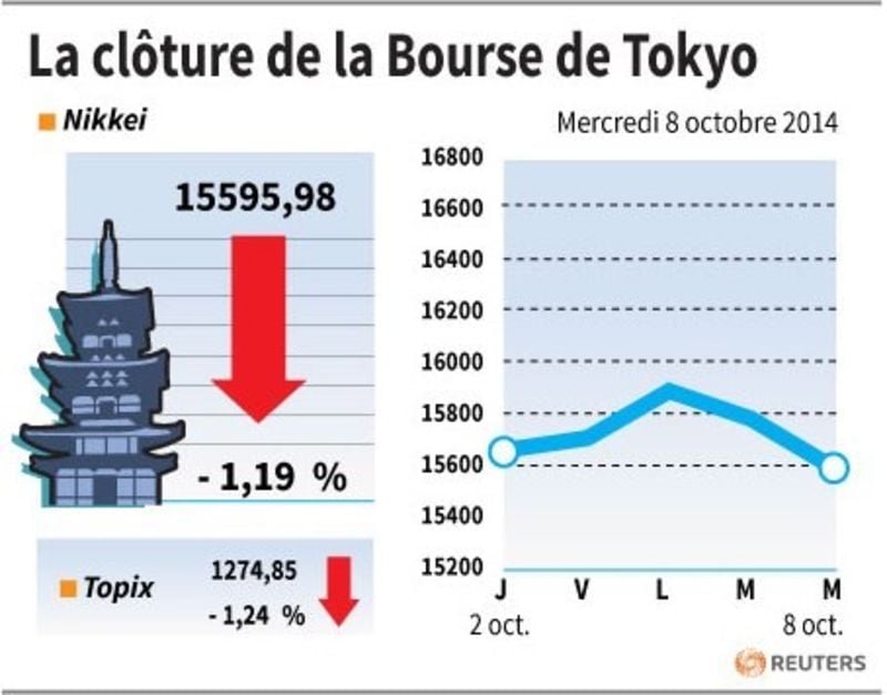 La Bourse de Tokyo finit en baisse de 1,19%