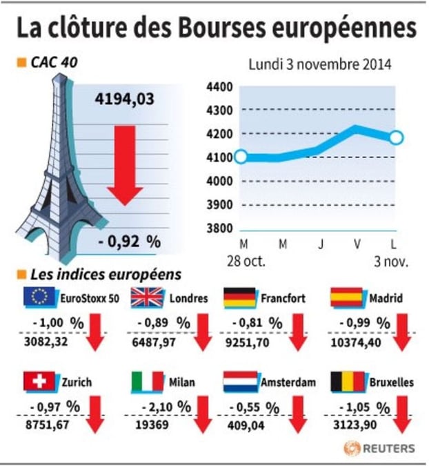Recul des marchés européens à la clôture