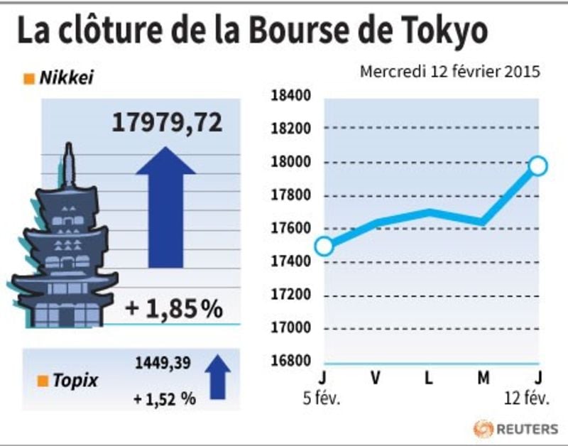 La cloture de la bourse de tokyo