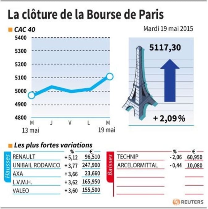 La cloture de la bourse de paris