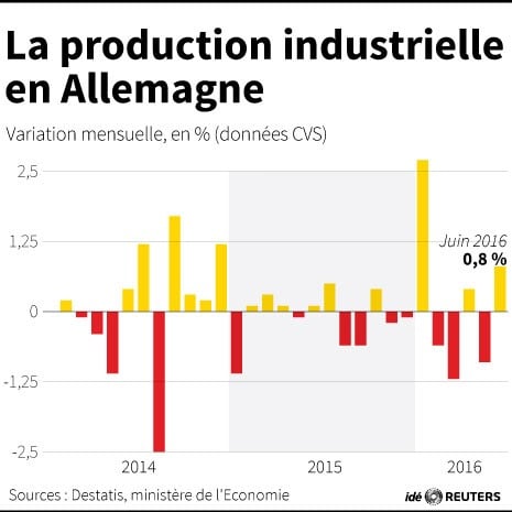 La production industrielle en allemagne