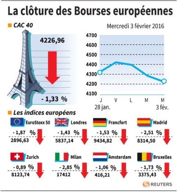 La cloture des bourses europeennes 