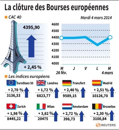Les Bourses européennes terminent en nette hausse