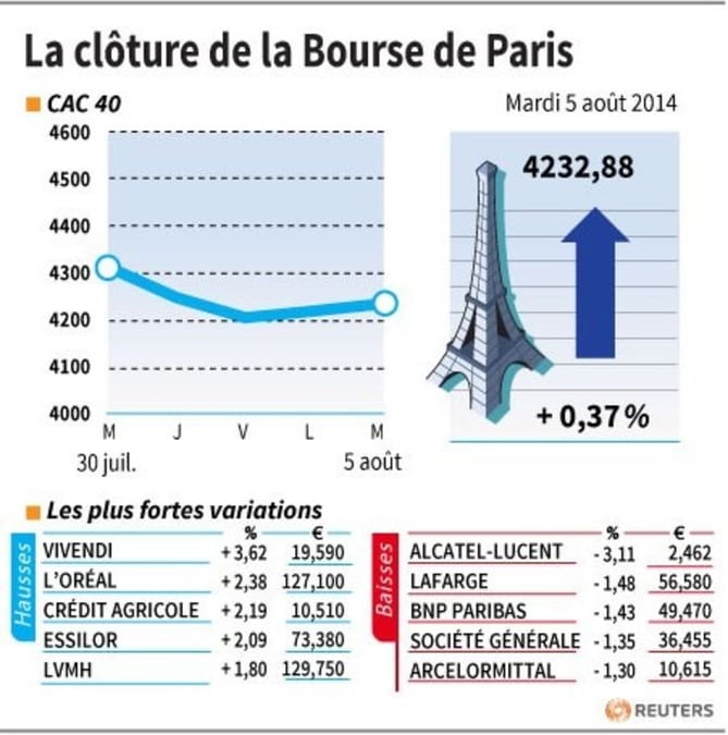 Les valeurs suivies à la clôture de la Bourse de Paris
