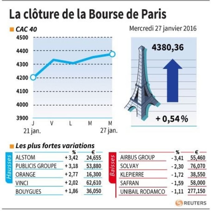 La cloture de la bourse de paris