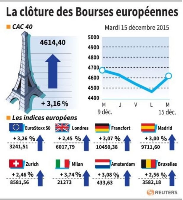 La cloture des bourses europeennes