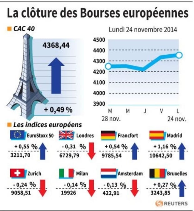 Les Bourses européennes ont prolongé leur mouvement de hausse