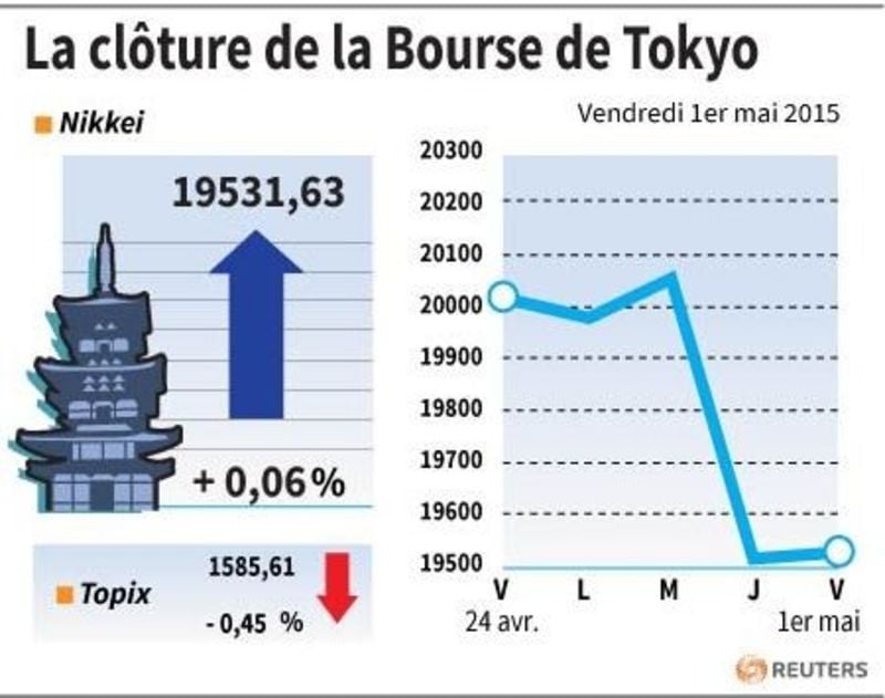 La cloture de la bourse de tokyo