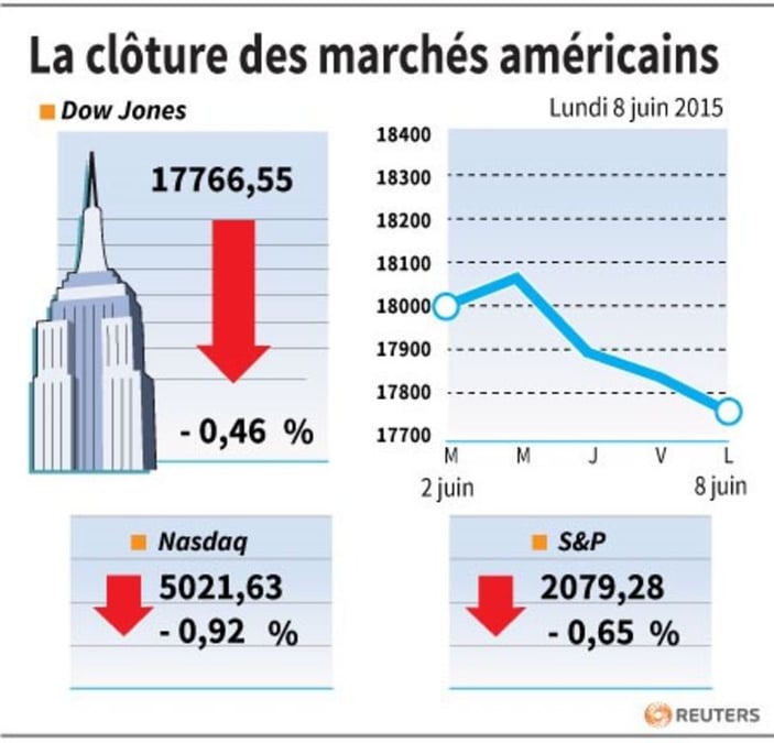 La cloture des marches americains