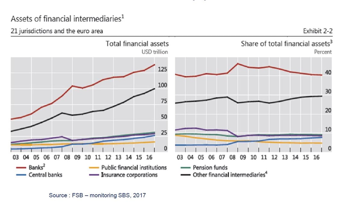 Finance part banques shadow banking FSB