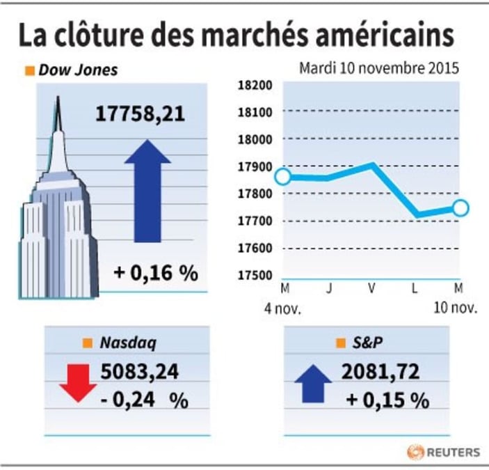 La cloture des marches americains