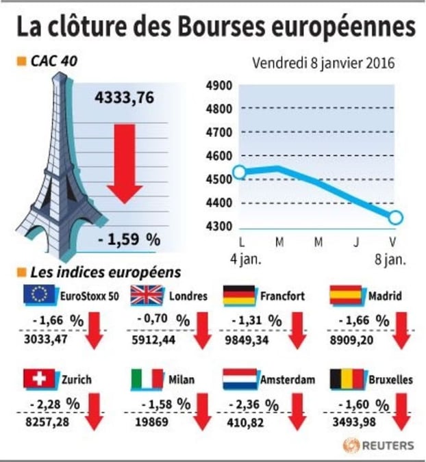 La cloture des bourses europeennes 