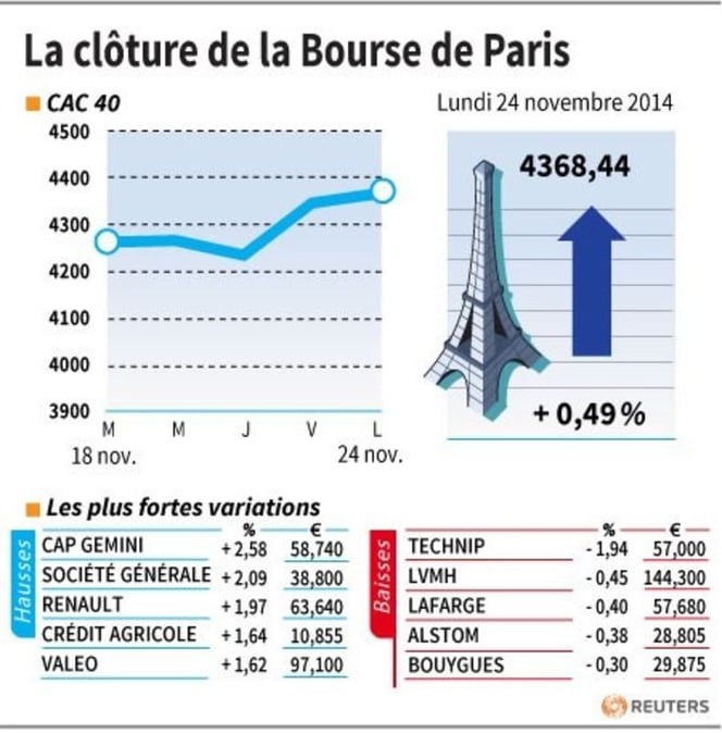 Les valeurs suivies à la clôture de la Bourse de Paris