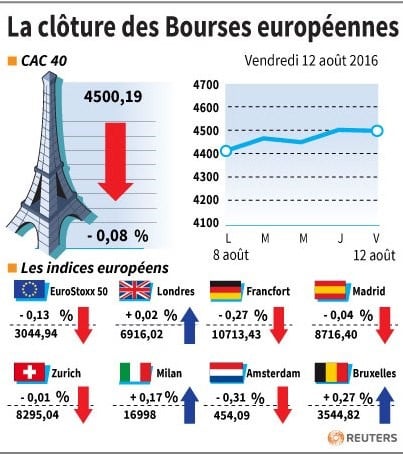 La cloture des bourses europeennes