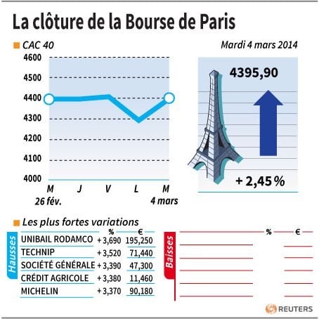 Les valeurs suivies à la clôture de la Bourse de Paris