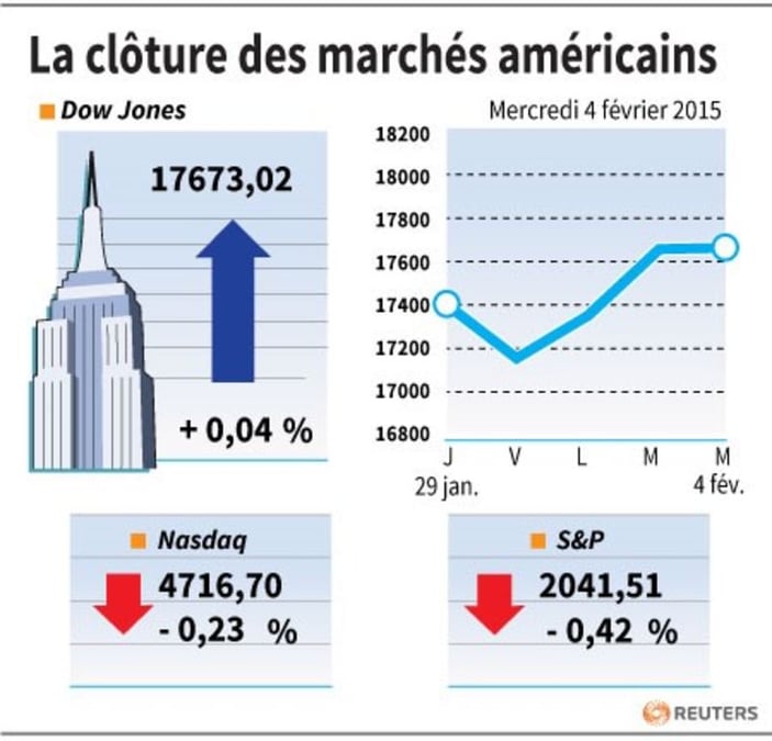La cloture des marches americains