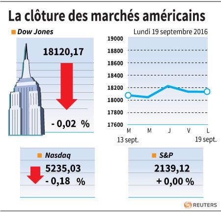La cloture des marches americains