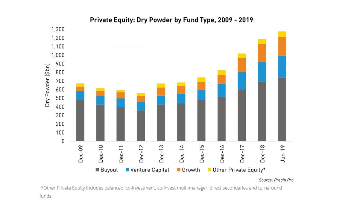 La "poudre sèche", les réserves non investies des fonds d'investissement, a quasi doublé en dix ans.