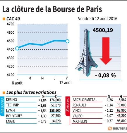 La cloture de la bourse de paris