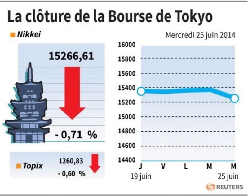 La Bourse de Tokyo finit en baisse de 0,71%