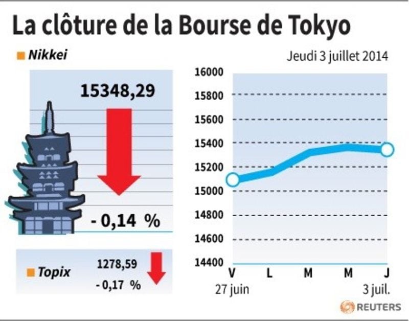 La Bourse de Tokyo finit en baisse avant l'emploi américain