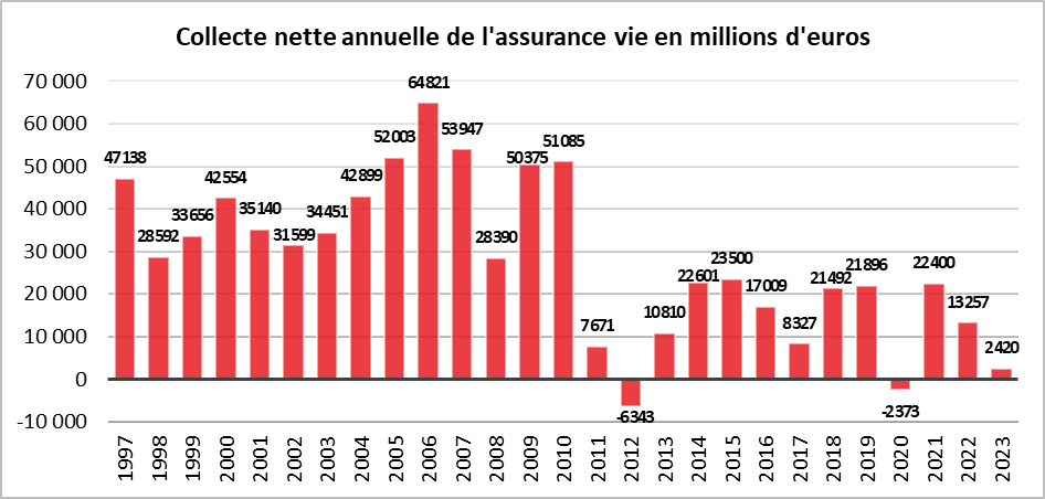 2023 est la troisième plus mauvaise année pour l'assurance-vie depuis 1997.
