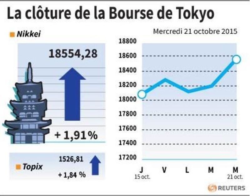 La cloture de la bourse de tokyo