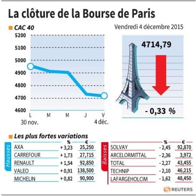 La cloture de la bourse de paris